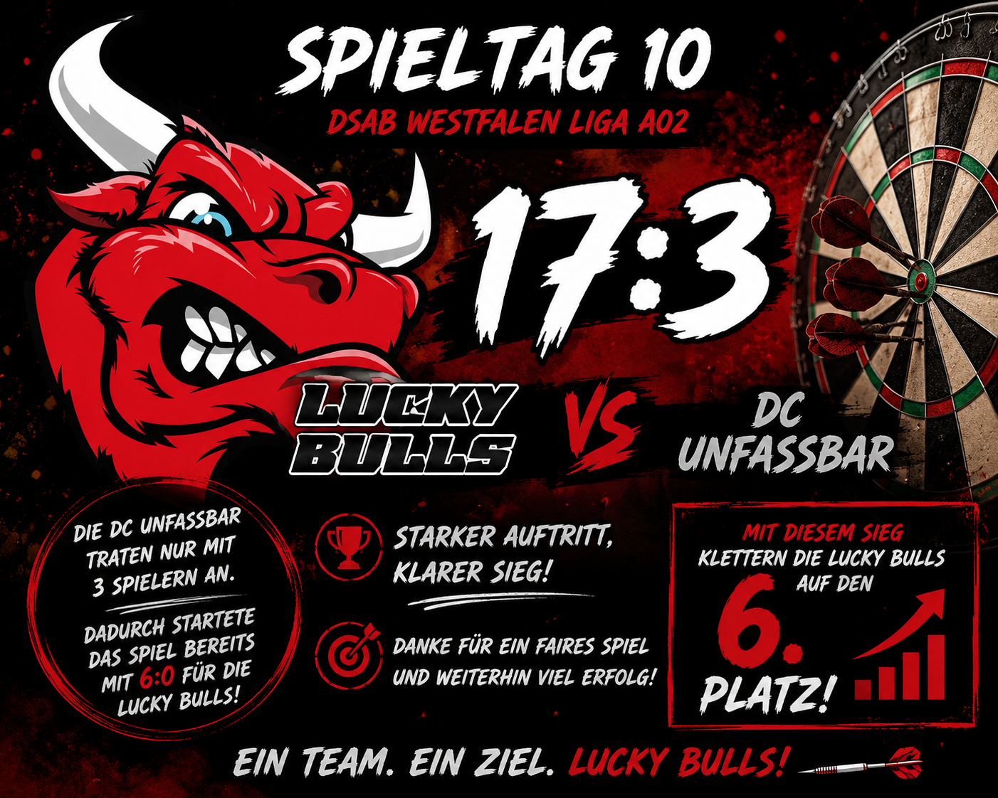 Spieltag 10 – Lucky Bulls gewinnen deutlich mit 17:3 gegen DC Unfassbar